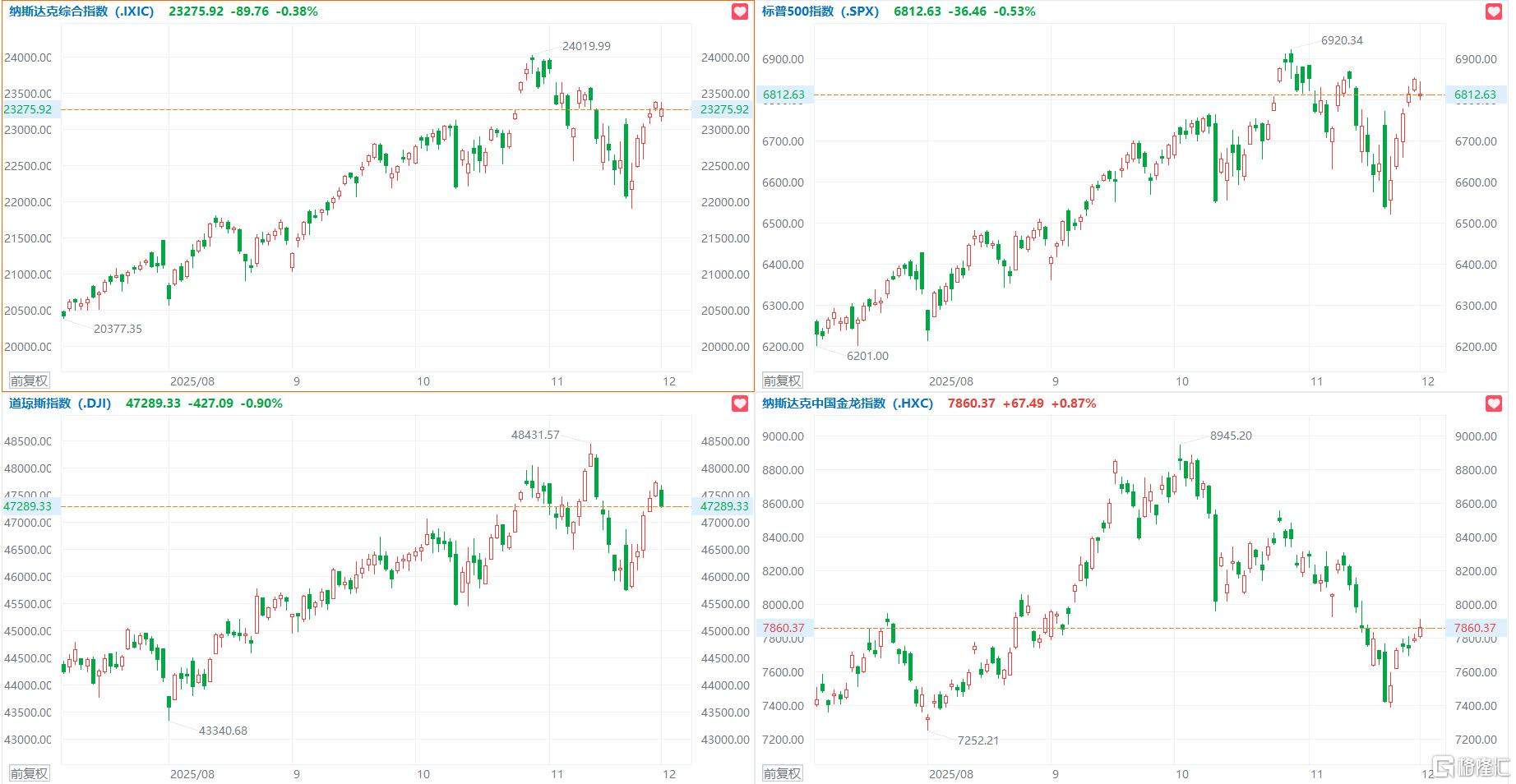 美股三大指数集体收跌,加密货币概念股跌幅居前,中概指数涨0.96% 第1张 美股三大指数集体收跌,加密货币概念股跌幅居前,中概指数涨0.96% 第1张