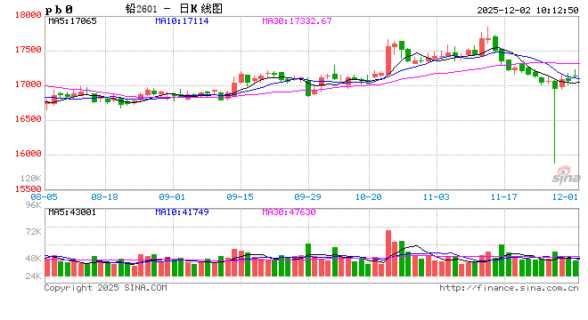 华泰期货:下游刚需采购 铅价维持震荡格局 第2张 华泰期货:下游刚需采购 铅价维持震荡格局 第2张