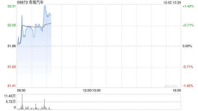 奇瑞汽车11月五大品牌总销量为25.58万辆汽车 同比减少约2%  第1张