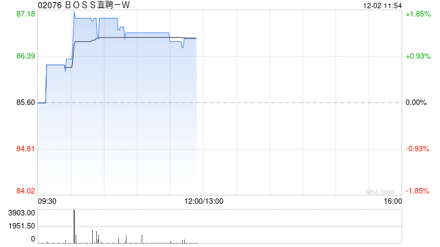 海通国际:首予Boss直聘-W“优于大市”评级 国内在线招聘市场龙头 第1张 海通国际:首予Boss直聘-W“优于大市”评级 国内在线招聘市场龙头 第1张