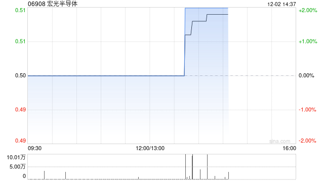 宏光半导体拟合共1.142亿港元收购深圳镓宏12.98%股权 第1张 宏光半导体拟合共1.142亿港元收购深圳镓宏12.98%股权 第1张