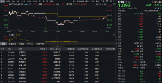 震荡市中的“压舱石”!高股息韧性彰显,价值ETF(510030)微跌报收!机构:或可关注红利等主题机会 第1张 震荡市中的“压舱石”!高股息韧性彰显,价值ETF(510030)微跌报收!机构:或可关注红利等主题机会 第1张