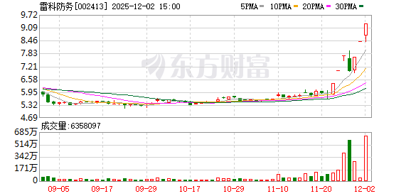 雷科防务:连续两个交易日收盘价格涨幅偏离值累计达到20%以上 第1张 雷科防务:连续两个交易日收盘价格涨幅偏离值累计达到20%以上 第1张