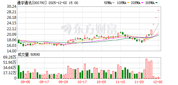 通宇通讯：连续两个交易日收盘价格涨幅偏离值累计超过20%  第1张
