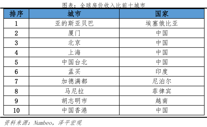 任泽平:房地产有没有泡沫? 第2张 任泽平:房地产有没有泡沫? 第2张