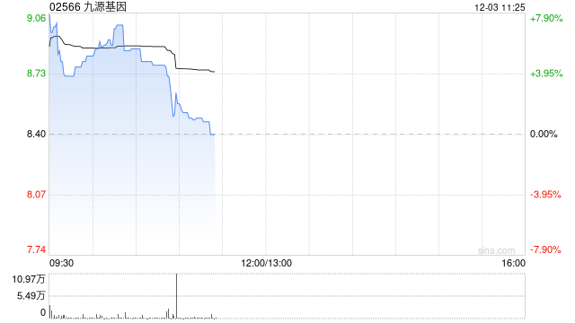 九源基因盘中涨近8% 公司拟斥资最多1亿元人民币回购股份 第1张 九源基因盘中涨近8% 公司拟斥资最多1亿元人民币回购股份 第1张
