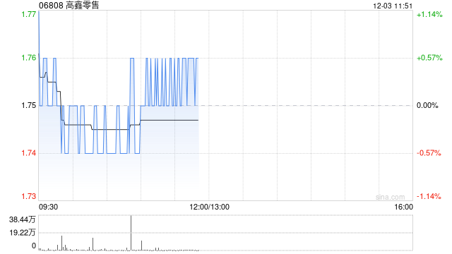 瑞银：对高鑫零售转型计划持乐观态度 维持目标价2.4港元  第1张