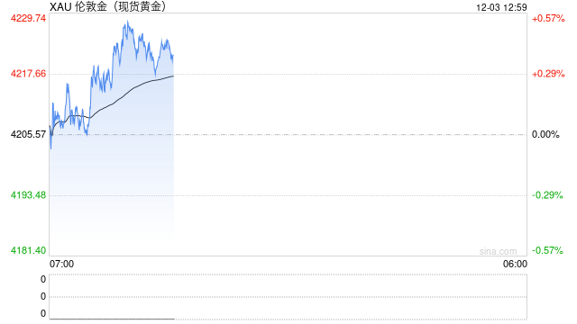 1203黄金点评:隔夜贵金属涨跌不一,黄金维持高位震荡 第2张 1203黄金点评:隔夜贵金属涨跌不一,黄金维持高位震荡 第2张