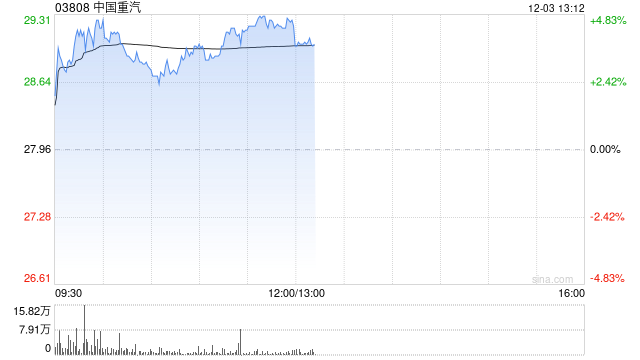 中国重汽早盘涨超4% 11月国内重卡销量同比增长46% 第1张 中国重汽早盘涨超4% 11月国内重卡销量同比增长46% 第1张