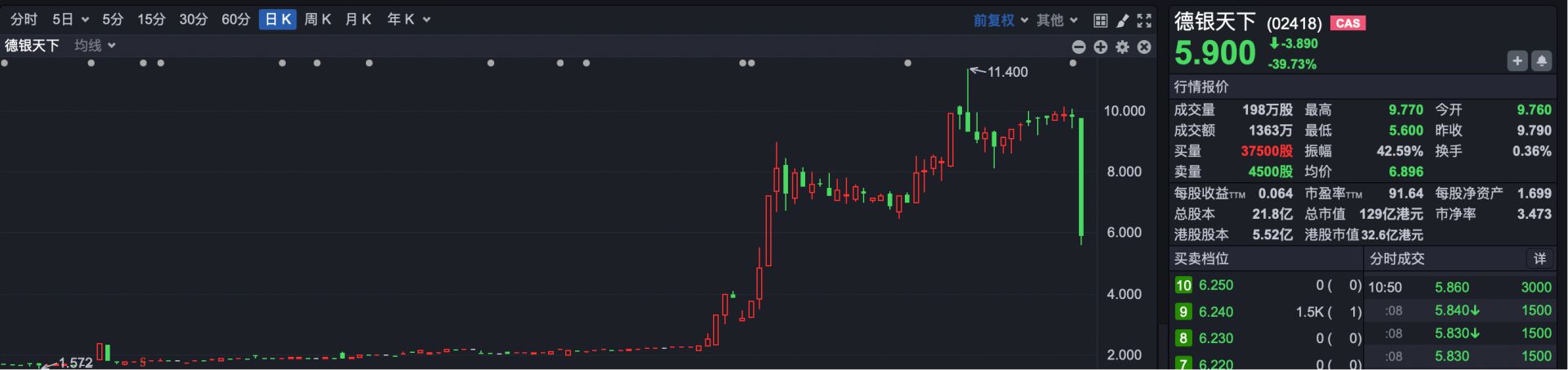 被指股权高度集中 大牛股德银天下盘中跌超40% 第2张 被指股权高度集中 大牛股德银天下盘中跌超40% 第2张