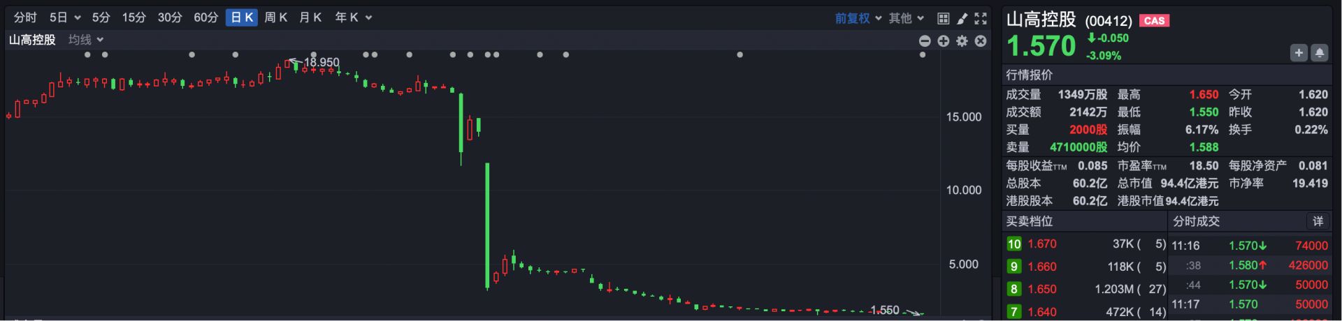 被指股权高度集中 大牛股德银天下盘中跌超40% 第5张 被指股权高度集中 大牛股德银天下盘中跌超40% 第5张