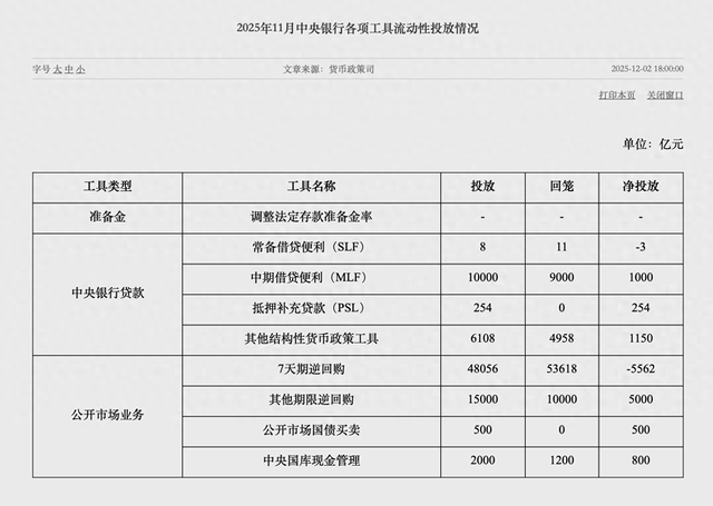 央行连续两月开展国债买卖操作 11月净投放规模较上月扩大300亿 第1张 央行连续两月开展国债买卖操作 11月净投放规模较上月扩大300亿 第1张