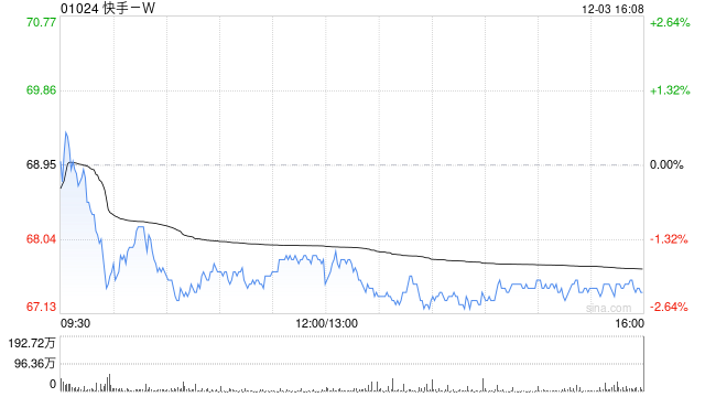 高盛:维持快手-W“买入”评级 料第四季可灵AI收入预测可上调 第1张 高盛:维持快手-W“买入”评级 料第四季可灵AI收入预测可上调 第1张
