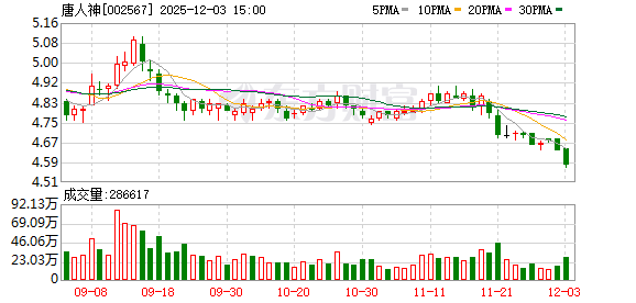 唐人神:截至目前,公司暂未制定新的回购及增持计划 第1张 唐人神:截至目前,公司暂未制定新的回购及增持计划 第1张