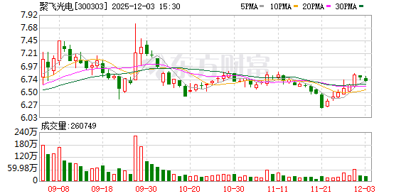 聚飞光电:控股股东协议转让100000000股完成过户 第1张 聚飞光电:控股股东协议转让100000000股完成过户 第1张