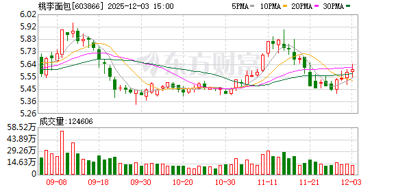 桃李面包:公司不断优化战略性区域销售网络布局 第1张 桃李面包:公司不断优化战略性区域销售网络布局 第1张