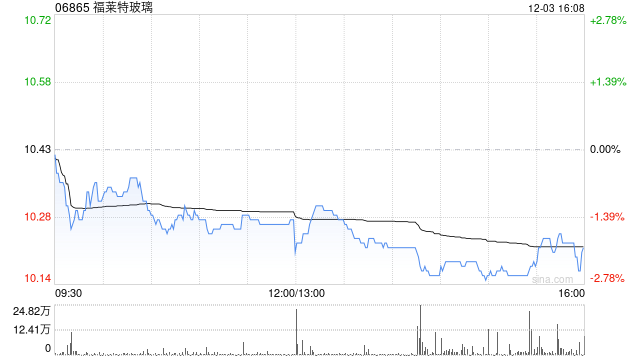 福莱特玻璃遭摩根大通减持31.97万股 每股作价约10.52港元  第1张