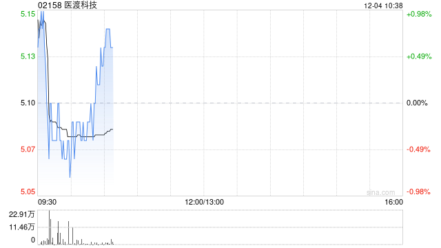医渡科技授出195.8万股奖励股份  第1张