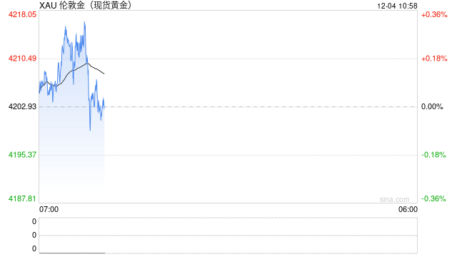 别等深度回调了!分析师:金价目前接近公允价值,下行空间有限 第2张 别等深度回调了!分析师:金价目前接近公允价值,下行空间有限 第2张