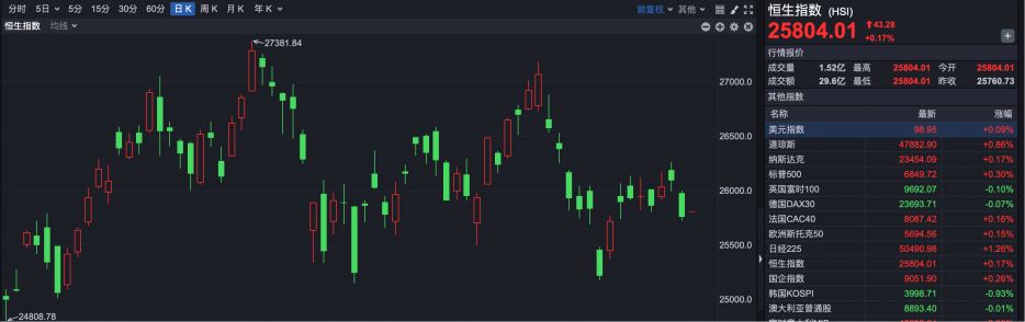 港股小幅高开 均胜电子纳入港股通标的 第1张 港股小幅高开 均胜电子纳入港股通标的 第1张