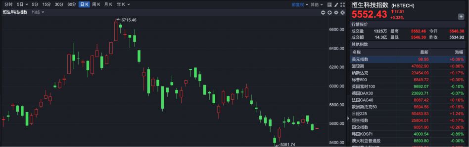 港股小幅高开 均胜电子纳入港股通标的 第2张 港股小幅高开 均胜电子纳入港股通标的 第2张