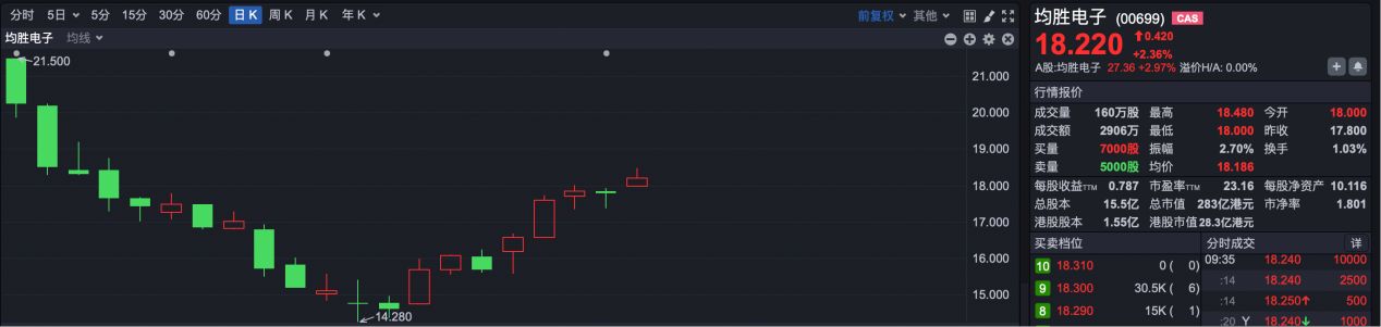 港股小幅高开 均胜电子纳入港股通标的 第3张 港股小幅高开 均胜电子纳入港股通标的 第3张