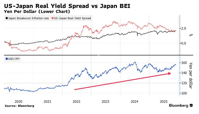 通胀预期创21年新高 日元贬值风险持续累积 第1张 通胀预期创21年新高 日元贬值风险持续累积 第1张