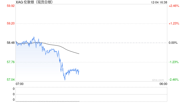 白银突然“变脸” 日内跌幅扩大至2.00% 第2张 白银突然“变脸” 日内跌幅扩大至2.00% 第2张