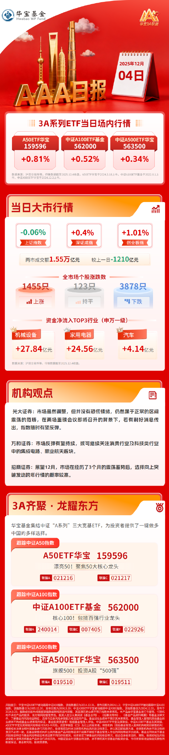 创业板指探底回升涨超1%，光大证券：市场虽调整但并没有恐慌情绪 | 华宝3A日报（2025.12.4）  第1张