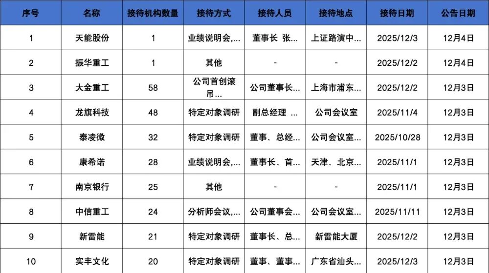 调研汇总:易方达、嘉实、富国基金等58家明星机构调研大金重工! 第1张 调研汇总:易方达、嘉实、富国基金等58家明星机构调研大金重工! 第1张
