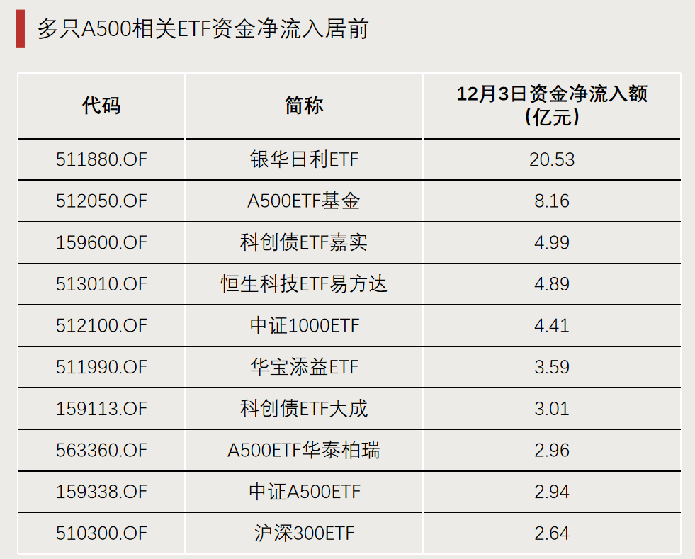 加仓!资金涌入这一方向 第4张 加仓!资金涌入这一方向 第4张