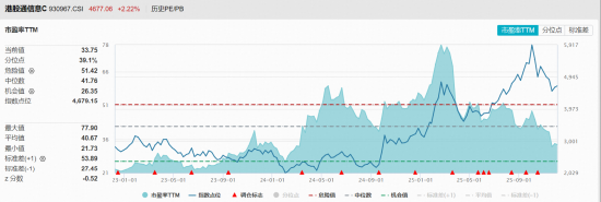 中芯国际、华虹半导体双双大涨近4%,首只聚焦“港股芯片”产业链的港股信息技术ETF(159131)放量大涨2.41% 第2张 中芯国际、华虹半导体双双大涨近4%,首只聚焦“港股芯片”产业链的港股信息技术ETF(159131)放量大涨2.41% 第2张