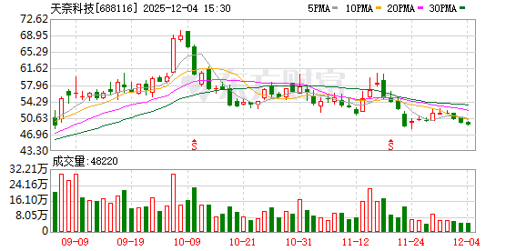 天奈科技大宗交易成交5.50万股 成交额217.80万元  第1张