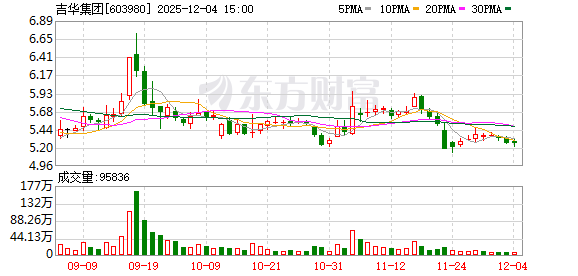 吉华集团：截至2025年11月28日股东人数为36463户  第1张