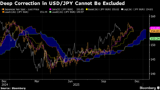 纽约汇市:日元受日本央行加息预期提振 美元承压 第1张 纽约汇市:日元受日本央行加息预期提振 美元承压 第1张