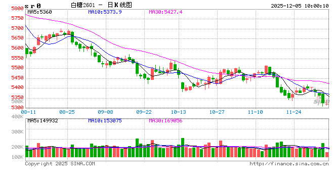 光大期货:12月5日软商品日报 第2张 光大期货:12月5日软商品日报 第2张
