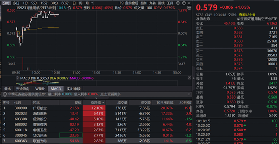 多款可回收火箭首飞在即!通用航空ETF(159231)续涨超1%冲击连阳 第1张 多款可回收火箭首飞在即!通用航空ETF(159231)续涨超1%冲击连阳 第1张