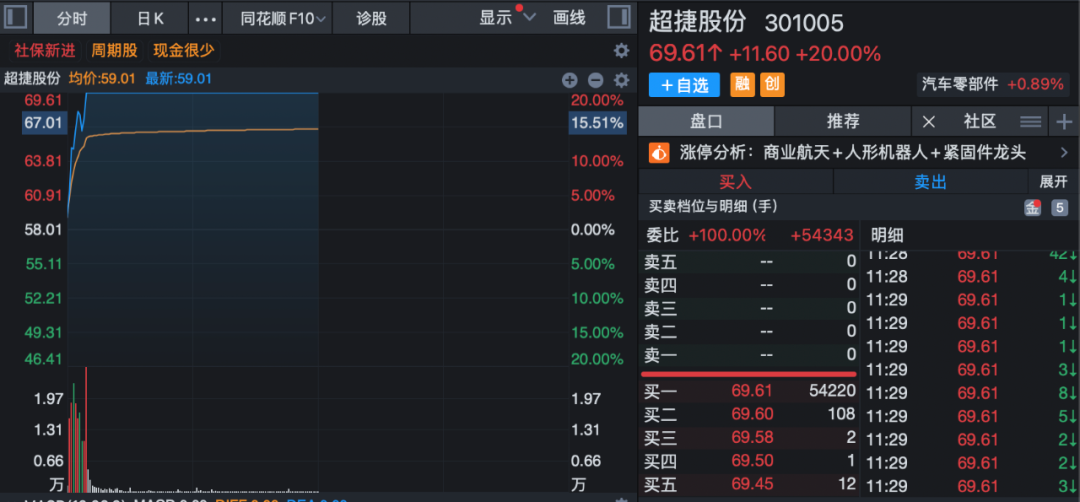 A股这个板块沸腾!近20股涨停! 第2张 A股这个板块沸腾!近20股涨停! 第2张