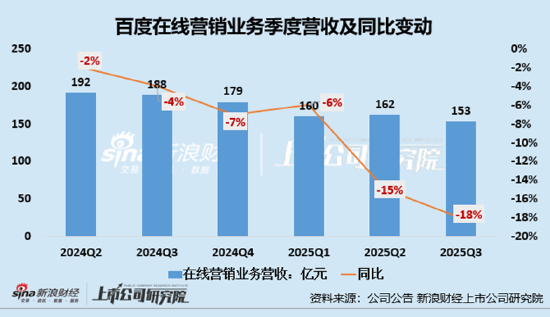 百度被曝大批裁员三季度巨亏112亿:广告主加速逃离、在线营销业务连降6季 AI仍处投入期或难挑大梁 第2张 百度被曝大批裁员三季度巨亏112亿:广告主加速逃离、在线营销业务连降6季 AI仍处投入期或难挑大梁 第2张