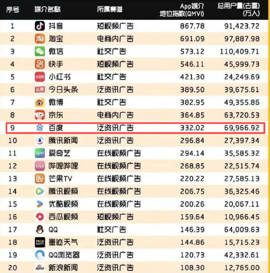 百度被曝大批裁员三季度巨亏112亿:广告主加速逃离、在线营销业务连降6季 AI仍处投入期或难挑大梁 第4张 百度被曝大批裁员三季度巨亏112亿:广告主加速逃离、在线营销业务连降6季 AI仍处投入期或难挑大梁 第4张