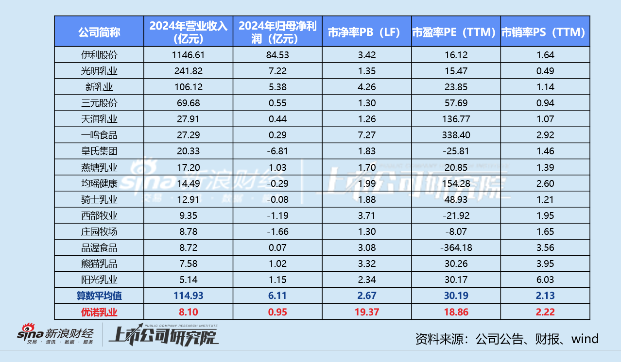 18亿并购案的估值博弈:天图投资拟“清仓”优诺乳业 IDG资本豪赌高杠杆增长 第3张 18亿并购案的估值博弈:天图投资拟“清仓”优诺乳业 IDG资本豪赌高杠杆增长 第3张