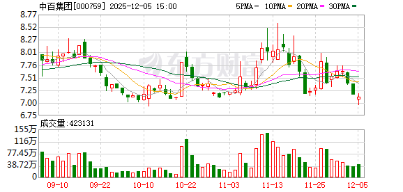 中百集团：截至2025年11月末公司股东户数为91705户  第1张