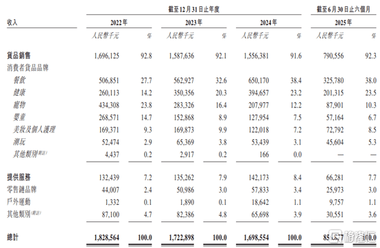 凯诘电商赴港IPO,超9成收入来自货品销售,业绩呈下滑趋势 第1张 凯诘电商赴港IPO,超9成收入来自货品销售,业绩呈下滑趋势 第1张