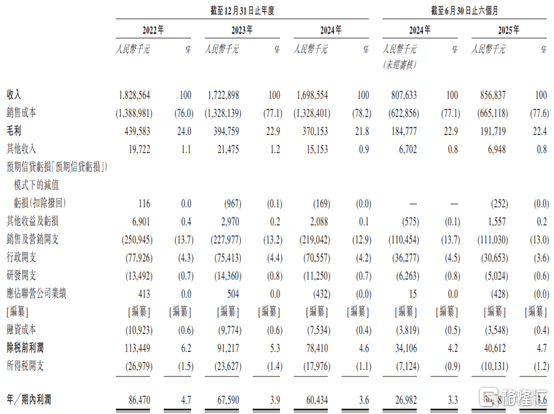 凯诘电商赴港IPO,超9成收入来自货品销售,业绩呈下滑趋势 第3张 凯诘电商赴港IPO,超9成收入来自货品销售,业绩呈下滑趋势 第3张