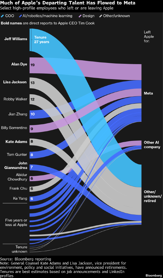 苹果接连遭遇高管离职 自研芯片战略关键人物可能成为下一位离任者  第1张