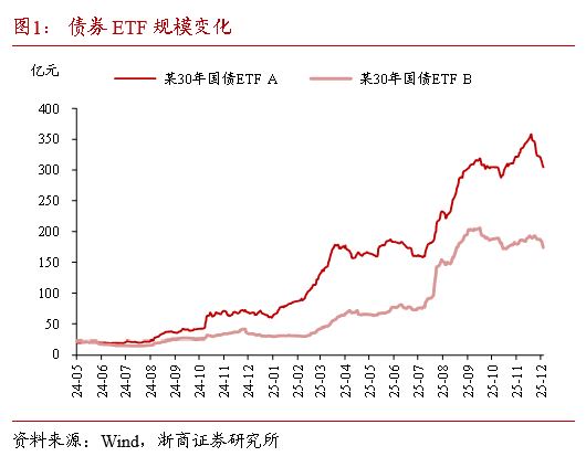 浙商证券:当下债市缺少主力做多机构 耐心等待跨年后的布局机会 第2张 浙商证券:当下债市缺少主力做多机构 耐心等待跨年后的布局机会 第2张