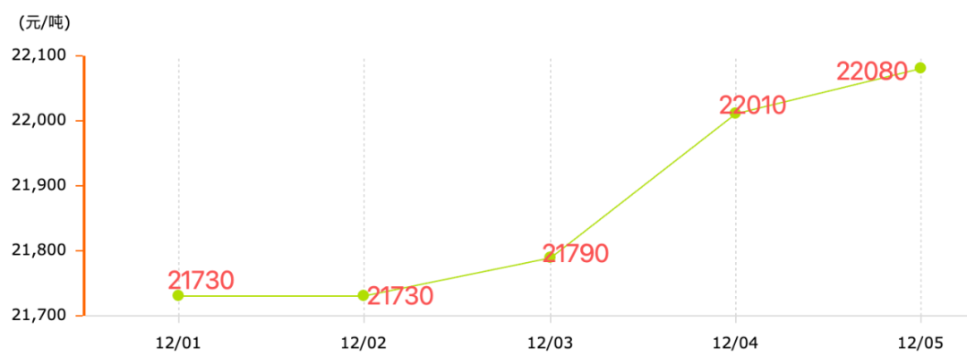 暴涨!铝价破2.2万!本周铝价价格回顾(12月7日) 第2张 暴涨!铝价破2.2万!本周铝价价格回顾(12月7日) 第2张