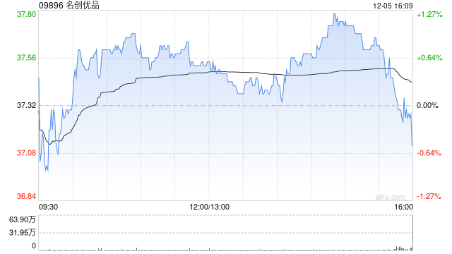 名创优品于12月5日斥资24.84万美元回购5.13万股  第1张