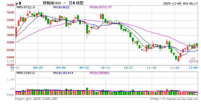 光大期货：12月8日农产品日报  第2张