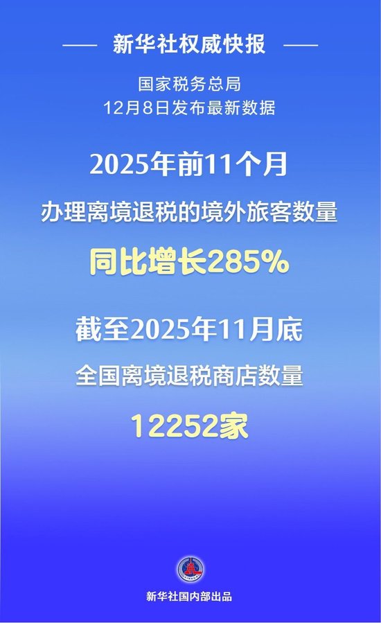 前11个月办理离境退税的境外旅客数量同比增长285% 第1张 前11个月办理离境退税的境外旅客数量同比增长285% 第1张